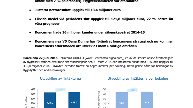 ​eDreams ODIGEO helårsresultat var i linje med förväntningarna med intäkter som uppgick till 436 miljoner euro och justerad EBITDA på 90,5 miljoner euro