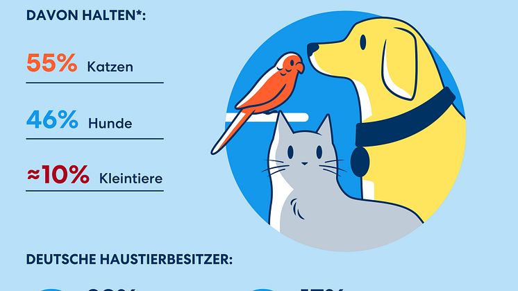 DA Direkt Infografiken Studie Haustierhaltung & Tierkrankenversicherung 2023_09 RZ_01