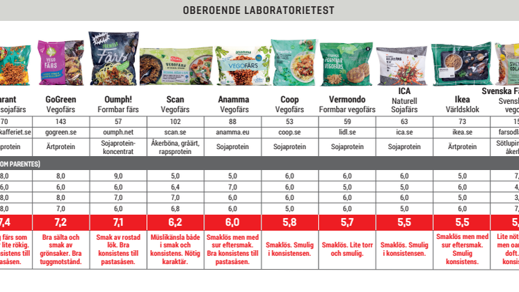 Vegofärs smaktest grafik
