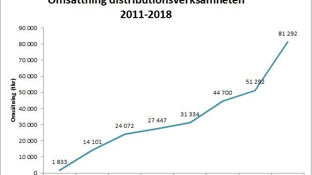 Bolaget slog under 2018 ett nytt omsättningsrekord för distributionsverksamheten. Omsättningen ökade från 51,3 MSEK 2017 till 81,3 MSEK 2018 vilket ger en tillväxt på hela 58%