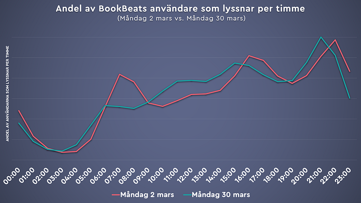 Av bilden framgår hur lyssningen över dygnet förändrats under mars månad
