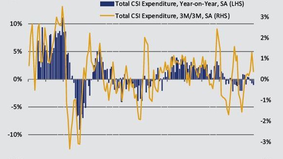 Consumer spending falls further in December