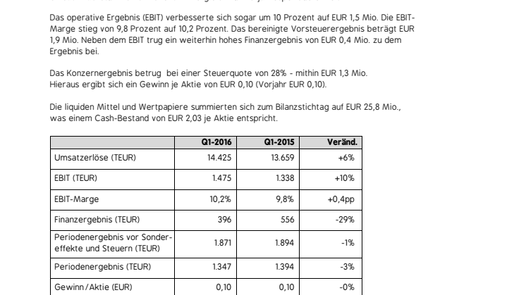 SYZYGY wächst um 6 Prozent im ersten Quartal und hebt Prognose für das laufende Geschäftsjahr an