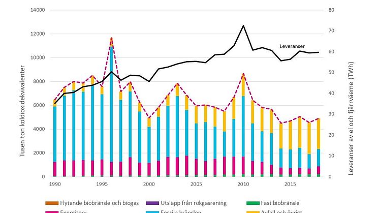 Diagram över energibranschens utsläpp av växthusgaser samt leveranser.
