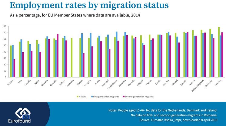 Employment rates by migration status