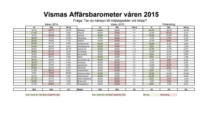 Vismas Affärsbarometer våren 2015 - miljöhänsyn