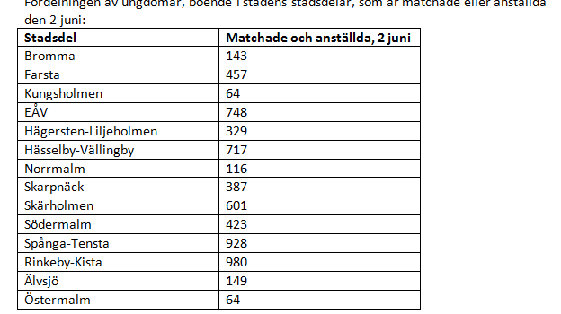 Hamilton (M): Över 6 500 erbjuds sommarjobb i år – nytt rekord! 