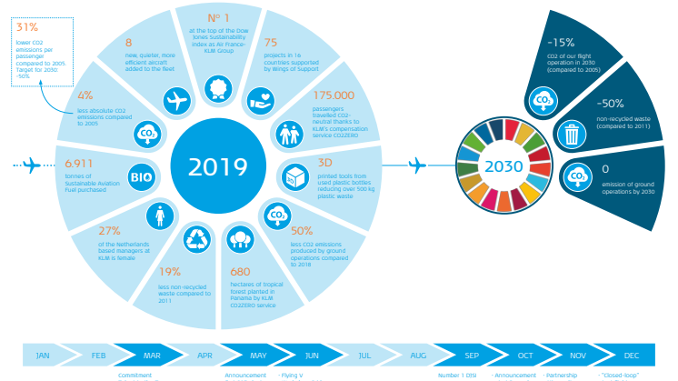 KLM Sustainability at a glance 2019