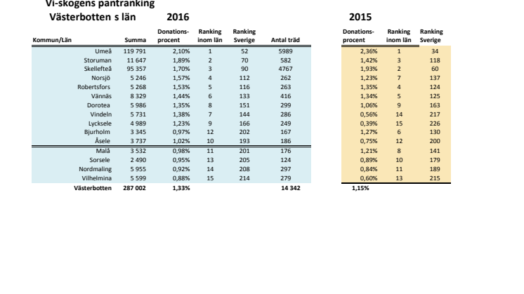 Västerbottens län pantrankning 2016