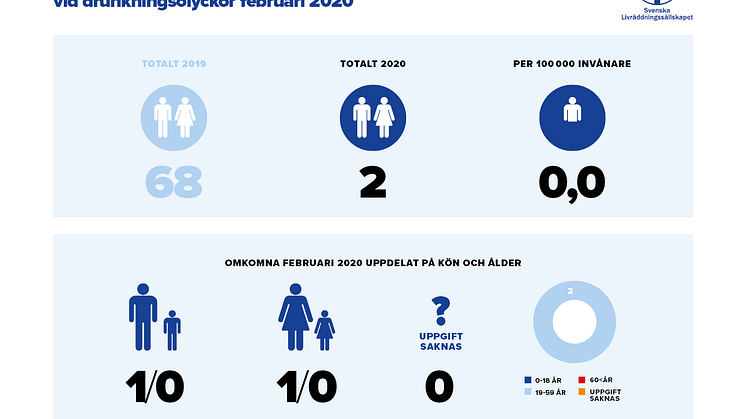 Preliminär rapport för omkomna vid drunkningsolyckor februari 2020