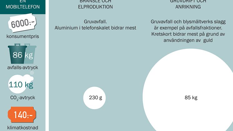 86 kilo avfall för att producera en enda mobiltelefon