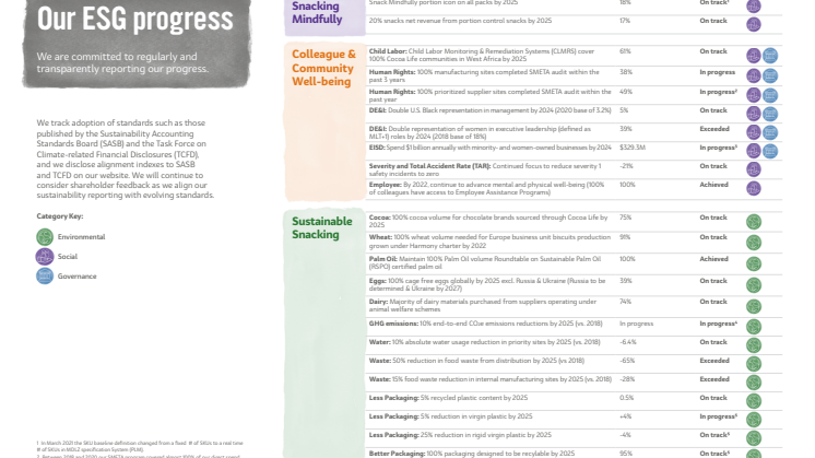MDLZ SMR 2021 Goals and Progress.pdf