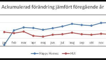 Happy Homes-kedjan ökade försäljningen med drygt 10% under 2015 och tar marknadsandelar!