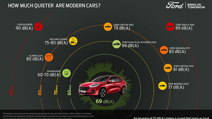 Nå blir Fords modeller mer stillegående