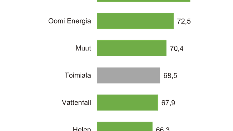 Kestävän kehityksen indeksi B2B, sähkönmyynti 2021.png