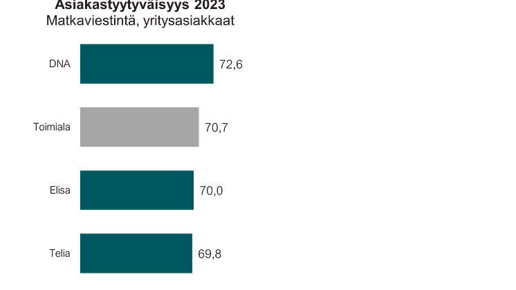 Matkaviestintä asiakastyytyväisyys 2023 yritysasiakkaat