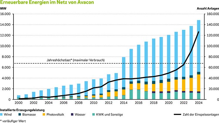 Erneuerbare Energien im Netz von Avacon 2024.jpg