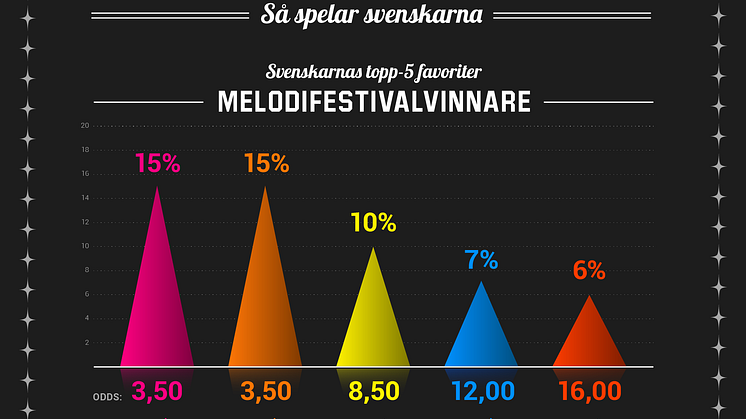Infografik: Vinnare av Melodifestivalen 2015