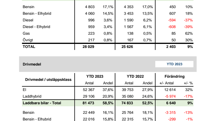 Drivmedel & Miljö 2023-06