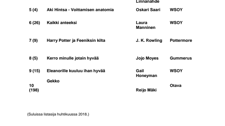Kuunnelluimmat äänikirjat toukokuu 2018