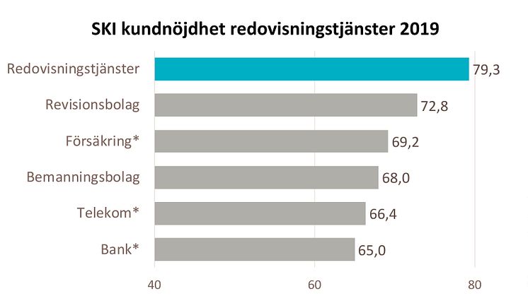 Skala 0-100. Branscher markerade med (*) visar att resultatet kommer från 2018 och kommer uppdateras under 2019.