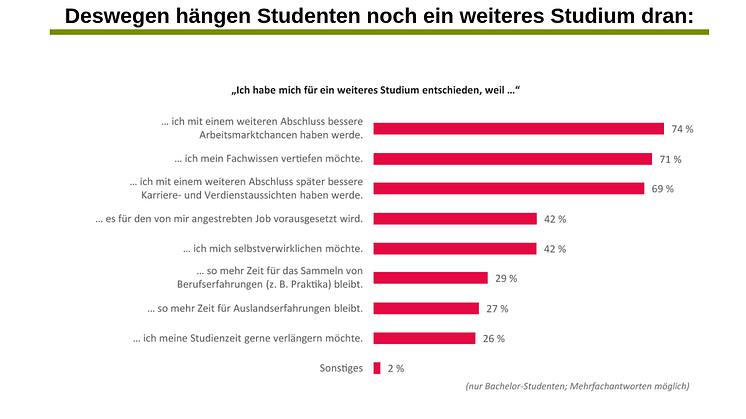 Campus-Fakt der Woche: ​Master-Studium. Studenten versprechen sich bessere Arbeitsmarktchancen, können sich den Master aber oft nicht leisten