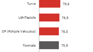 Ranking vakuutus 2016 b-to-c 