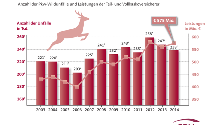 Versicherungskunden melden 238.000 Wildunfälle 