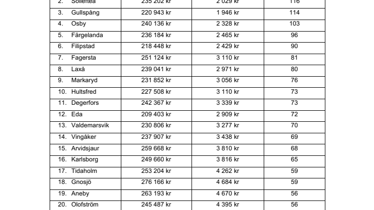 Här får köparna mest bostadsyta för årslönen i Sveriges kommuner