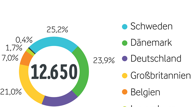 Arla Jahresergebnis 2015_Genossenschaftsmitglieder nach Ländern