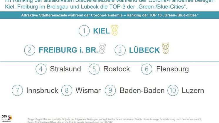 Ranking attraktivstes Reiseziel