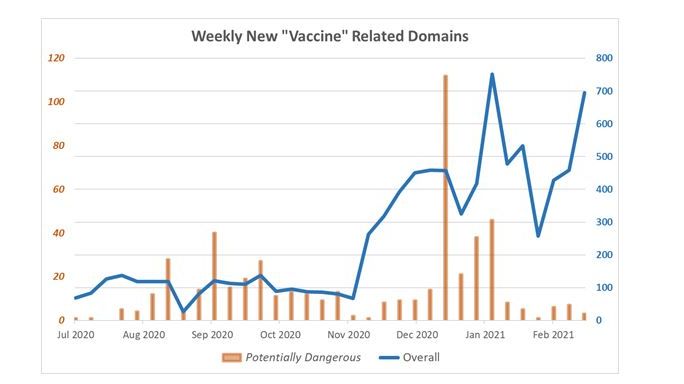 Vaccinrelaterade bedrägerier ökar lavinartat