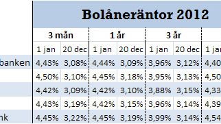 Riksbanken har sänkt reporäntan med 0,75 procentenheter i år men bankerna har sänkt bolåneräntan mer!