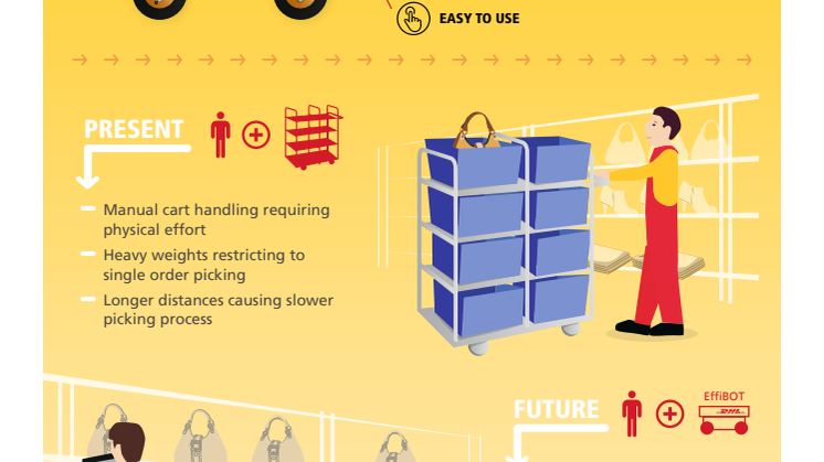 Infographic om den nye EffiBOT, som DHL tester