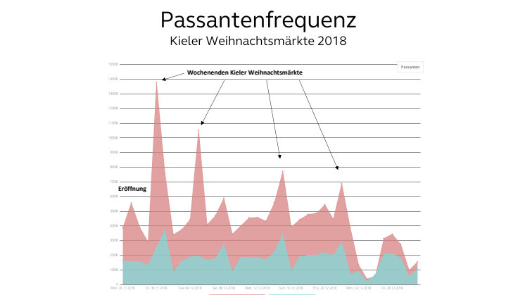 Passantenzählung Kieler Weihnachtsmärkte