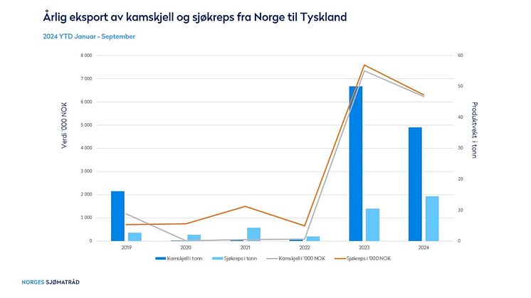 Eksport av kamskjell og sjøkreps til Tyskland 2019 - YTD 2024
