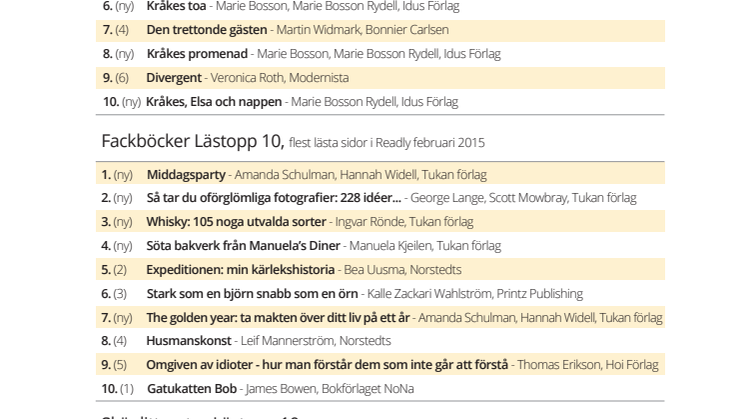 Mest lästa böckerna i Readly - Lästoppen februari 2015