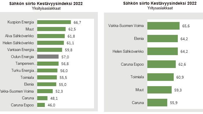 Sähkönsiirto Kestävyysindeksi 2022