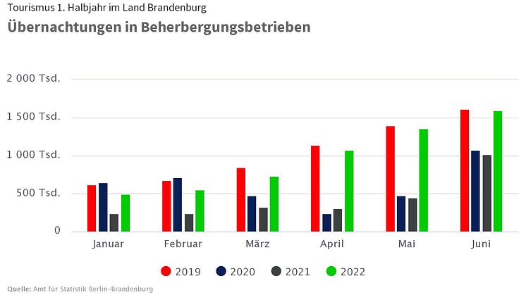 Bilanz: Tourismus 1. Halbjahr Brandenburg