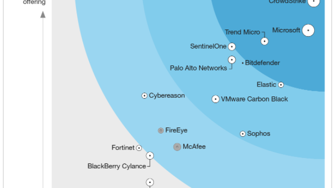 Forrester wave - endpoint detection and response providers - q2 2022 - trend micro