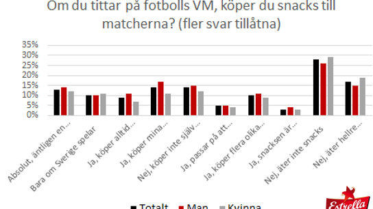 Köper vi snacks till matcherna 2018? 