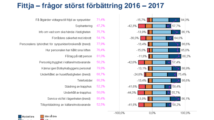 Fittja förbättring