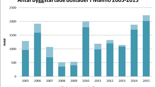 Antal byggstartade bostäder i Malmö 2005-2015