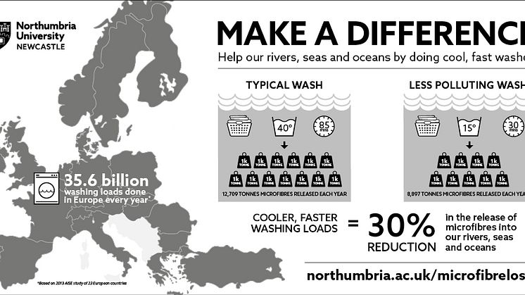 Wash loads infographic