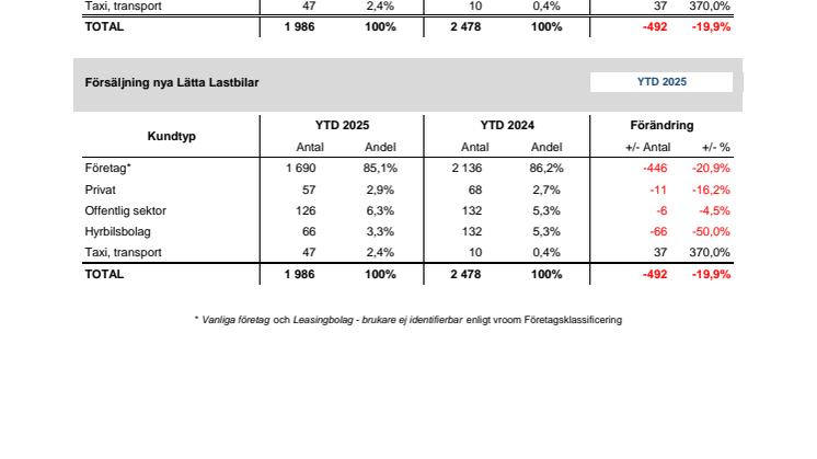 Försäljning nya bilar LLB 2025-01