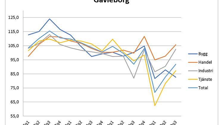 Näringslivets konfidensindikator för Gävleborg