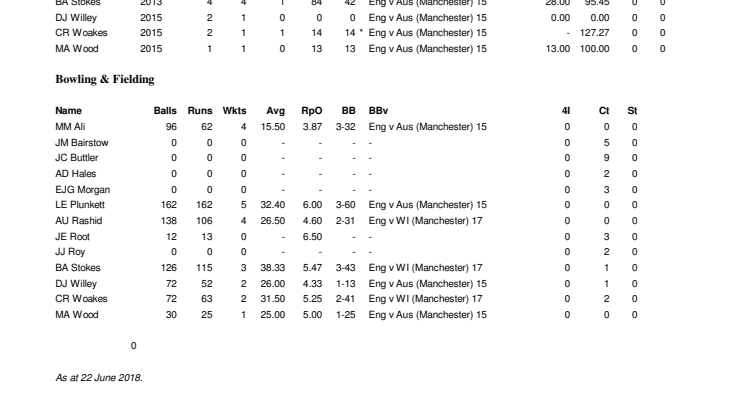 England Career ODI Stats At Manchester