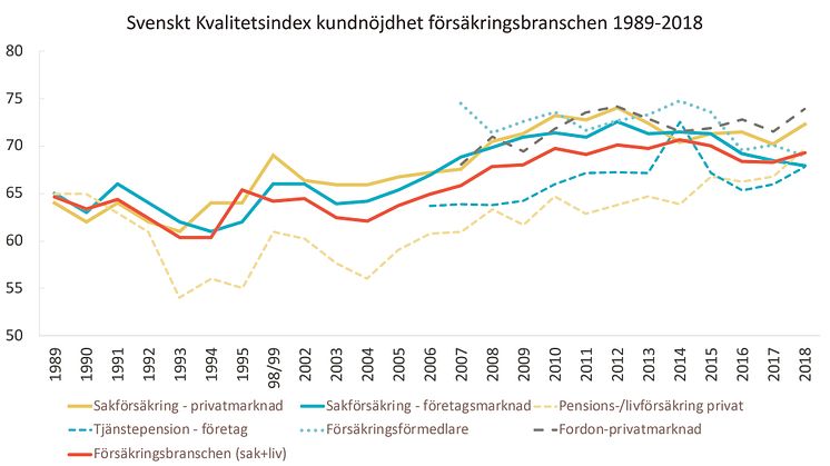 SKI kundnöjdhet Försäkringsbranschen 1989-2018