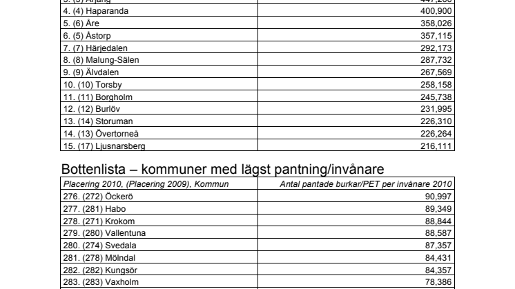 Pantstatistik - Bästa/sämsta kommuner och län 2010
