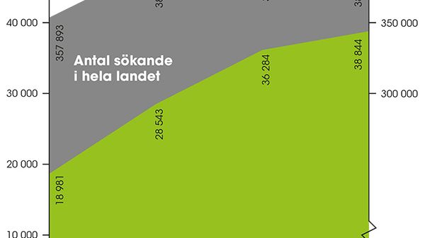 Riket ner men Högskolan Kristianstad fortsätter upp